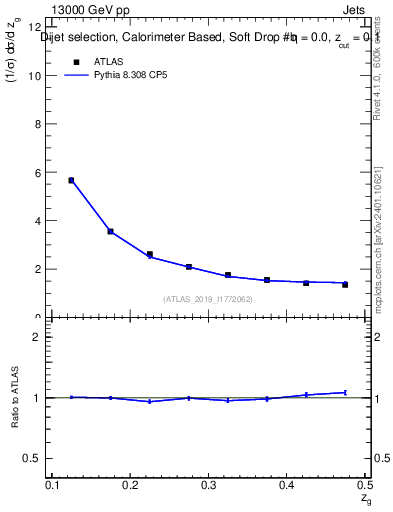 Plot of softdrop.zg in 13000 GeV pp collisions