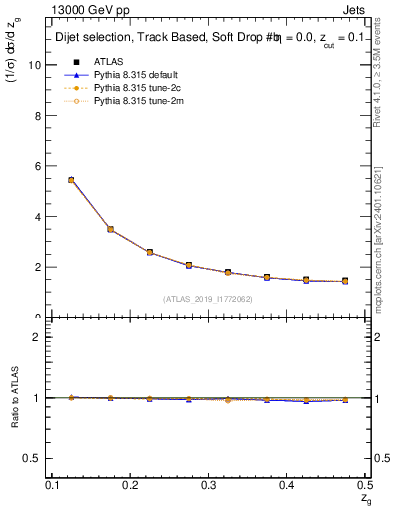 Plot of softdrop.zg in 13000 GeV pp collisions
