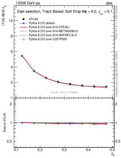 Plot of softdrop.zg in 13000 GeV pp collisions