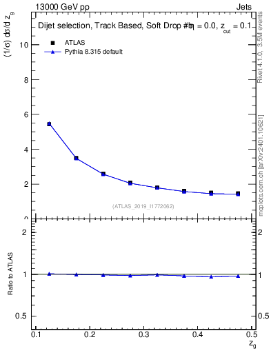 Plot of softdrop.zg in 13000 GeV pp collisions