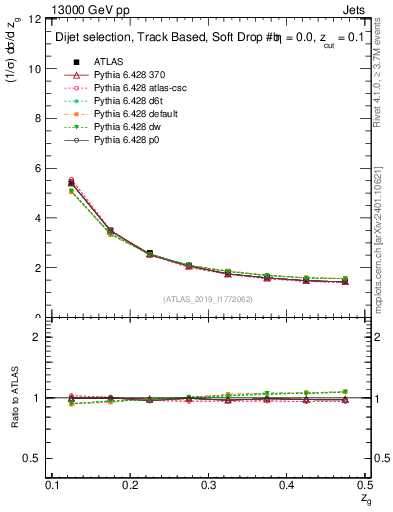 Plot of softdrop.zg in 13000 GeV pp collisions