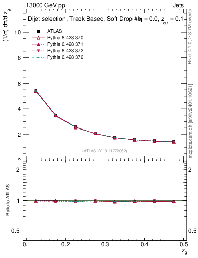 Plot of softdrop.zg in 13000 GeV pp collisions