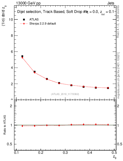 Plot of softdrop.zg in 13000 GeV pp collisions