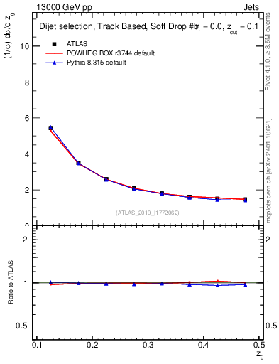 Plot of softdrop.zg in 13000 GeV pp collisions