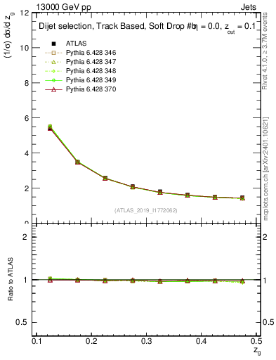 Plot of softdrop.zg in 13000 GeV pp collisions