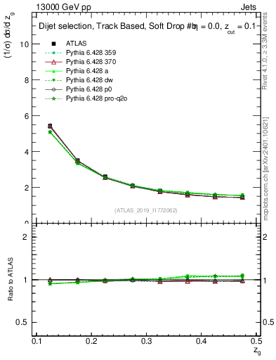 Plot of softdrop.zg in 13000 GeV pp collisions