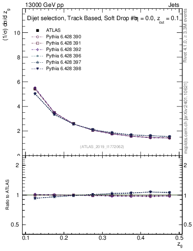 Plot of softdrop.zg in 13000 GeV pp collisions