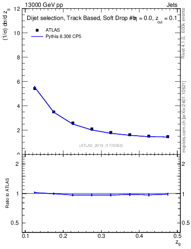 Plot of softdrop.zg in 13000 GeV pp collisions