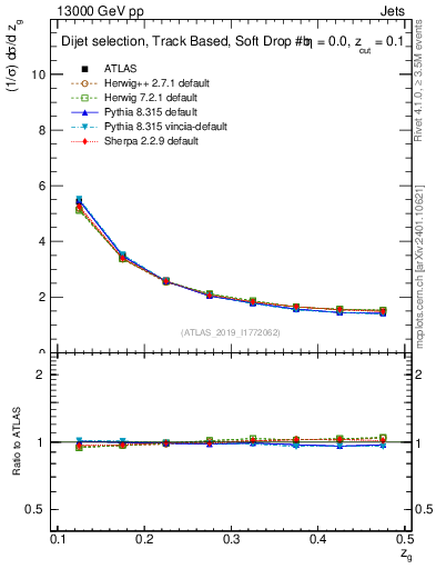 Plot of softdrop.zg in 13000 GeV pp collisions