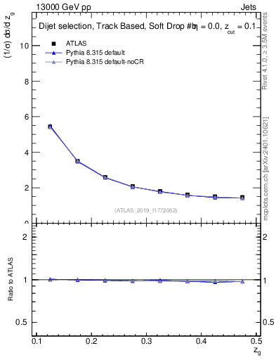 Plot of softdrop.zg in 13000 GeV pp collisions