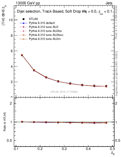 Plot of softdrop.zg in 13000 GeV pp collisions