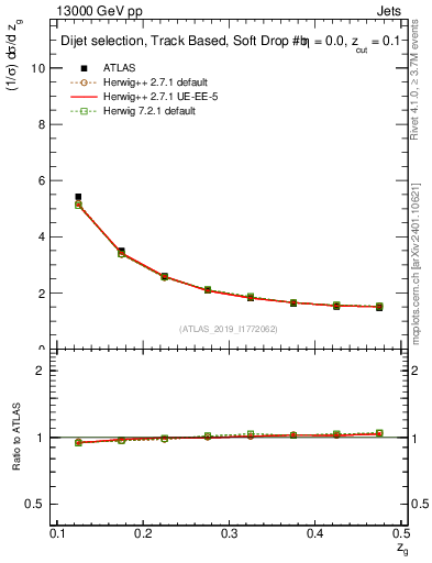 Plot of softdrop.zg in 13000 GeV pp collisions