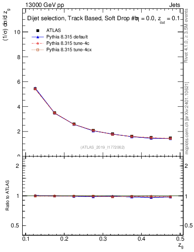 Plot of softdrop.zg in 13000 GeV pp collisions