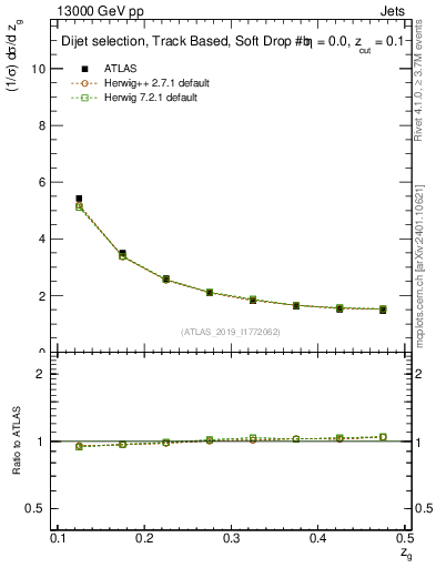 Plot of softdrop.zg in 13000 GeV pp collisions