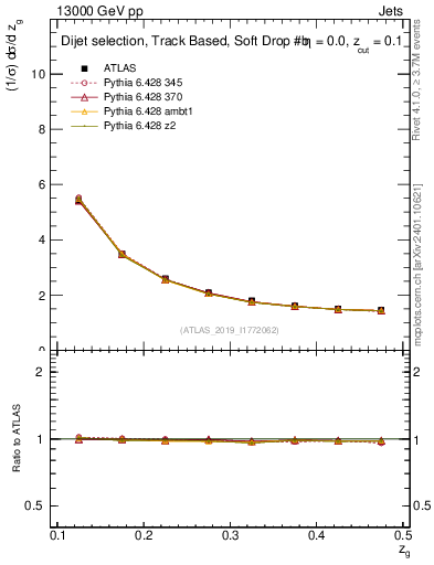 Plot of softdrop.zg in 13000 GeV pp collisions