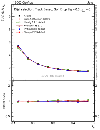 Plot of softdrop.zg in 13000 GeV pp collisions
