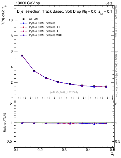 Plot of softdrop.zg in 13000 GeV pp collisions
