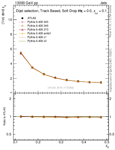 Plot of softdrop.zg in 13000 GeV pp collisions