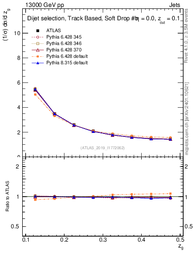 Plot of softdrop.zg in 13000 GeV pp collisions