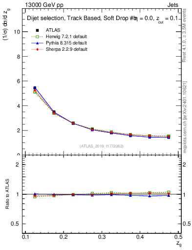 Plot of softdrop.zg in 13000 GeV pp collisions