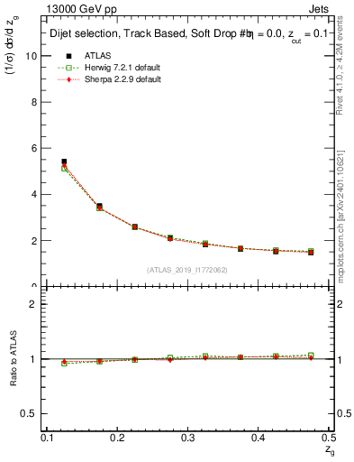 Plot of softdrop.zg in 13000 GeV pp collisions
