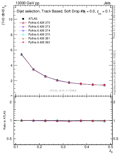 Plot of softdrop.zg in 13000 GeV pp collisions