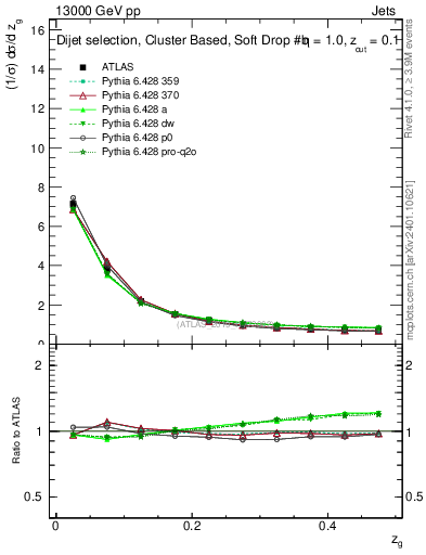 Plot of softdrop.zg in 13000 GeV pp collisions