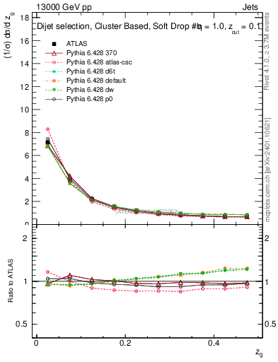 Plot of softdrop.zg in 13000 GeV pp collisions