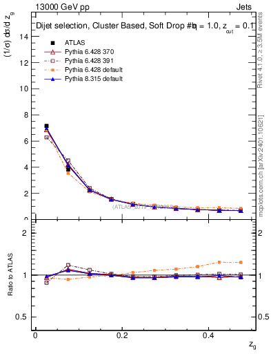 Plot of softdrop.zg in 13000 GeV pp collisions