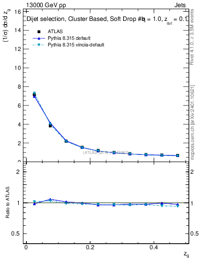 Plot of softdrop.zg in 13000 GeV pp collisions
