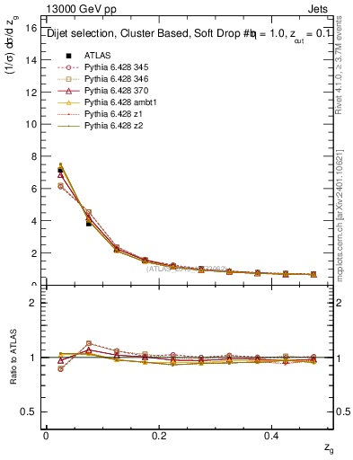 Plot of softdrop.zg in 13000 GeV pp collisions