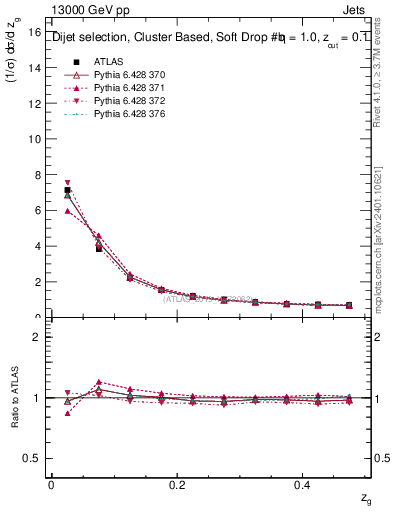 Plot of softdrop.zg in 13000 GeV pp collisions