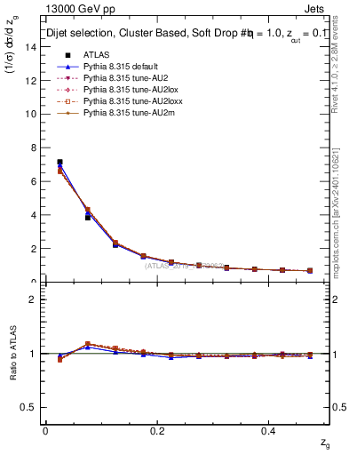 Plot of softdrop.zg in 13000 GeV pp collisions