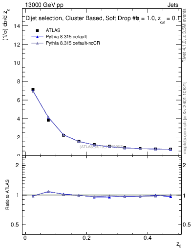 Plot of softdrop.zg in 13000 GeV pp collisions