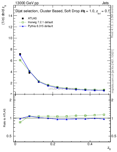 Plot of softdrop.zg in 13000 GeV pp collisions
