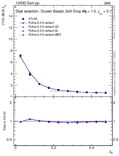 Plot of softdrop.zg in 13000 GeV pp collisions