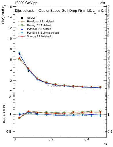 Plot of softdrop.zg in 13000 GeV pp collisions