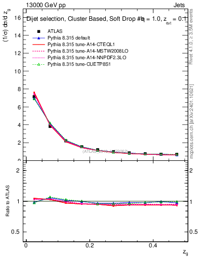 Plot of softdrop.zg in 13000 GeV pp collisions