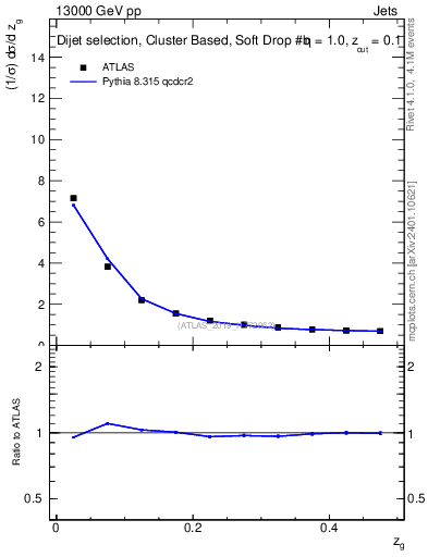 Plot of softdrop.zg in 13000 GeV pp collisions