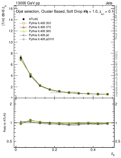 Plot of softdrop.zg in 13000 GeV pp collisions