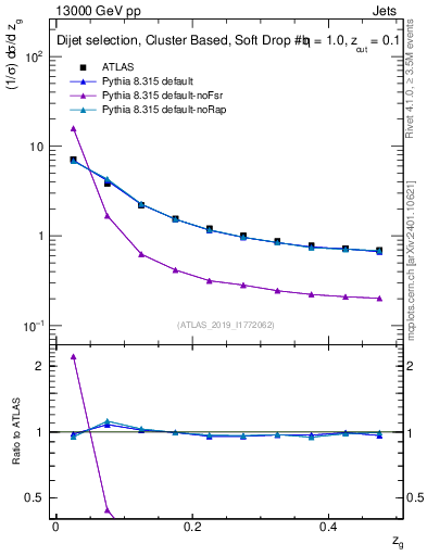 Plot of softdrop.zg in 13000 GeV pp collisions