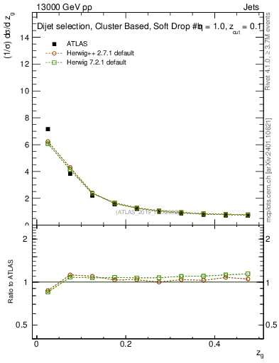 Plot of softdrop.zg in 13000 GeV pp collisions