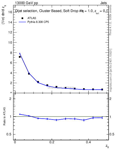 Plot of softdrop.zg in 13000 GeV pp collisions
