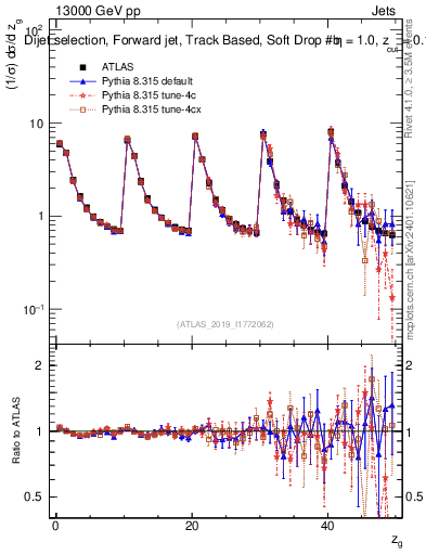 Plot of softdrop.zg in 13000 GeV pp collisions