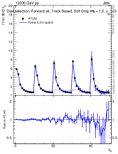 Plot of softdrop.zg in 13000 GeV pp collisions