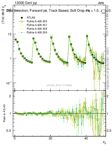 Plot of softdrop.zg in 13000 GeV pp collisions