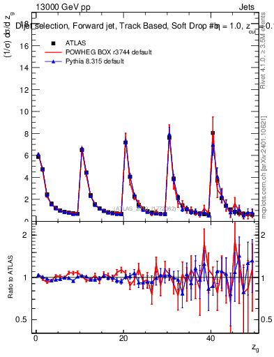 Plot of softdrop.zg in 13000 GeV pp collisions