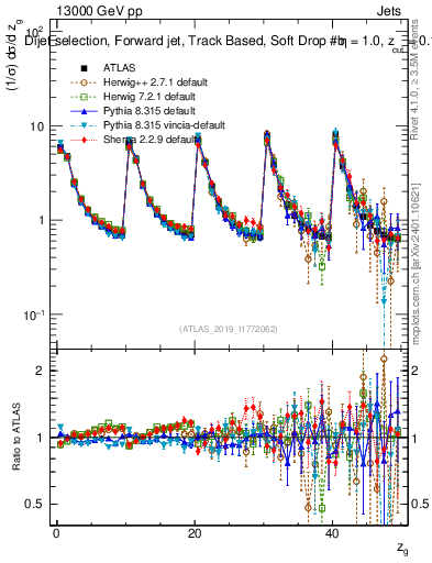 Plot of softdrop.zg in 13000 GeV pp collisions