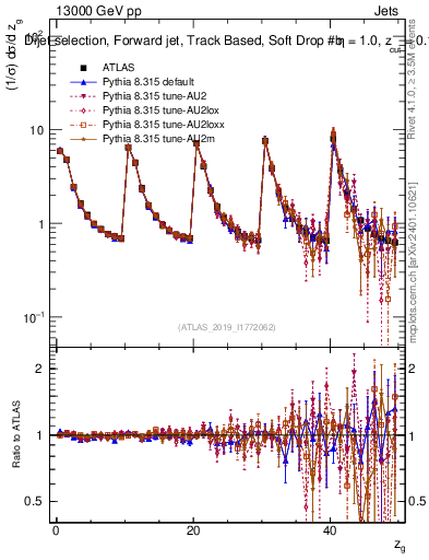Plot of softdrop.zg in 13000 GeV pp collisions