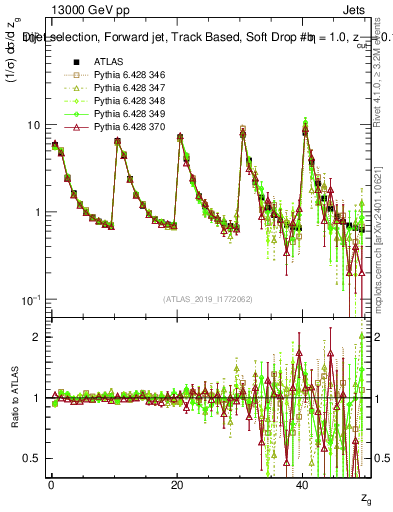 Plot of softdrop.zg in 13000 GeV pp collisions
